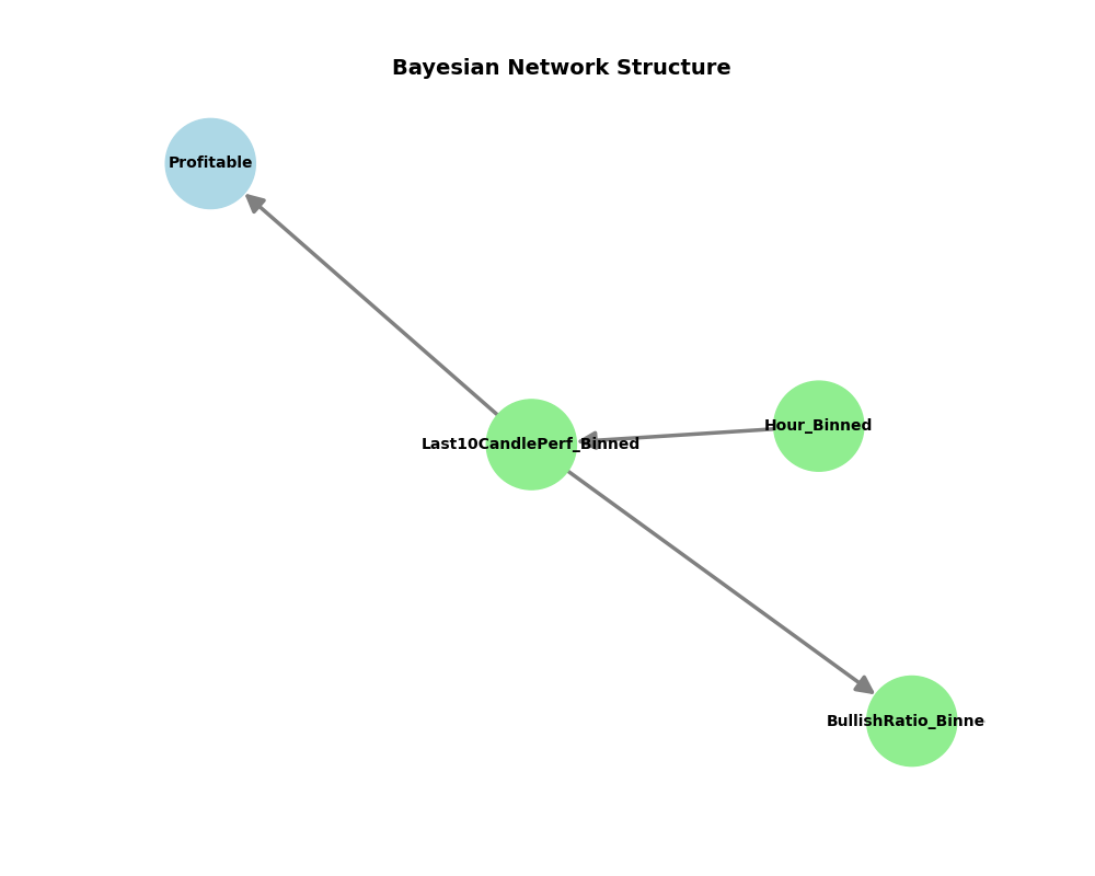 profitable trade with bayesian network