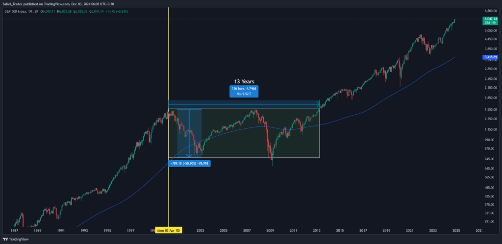 S&P500 chart