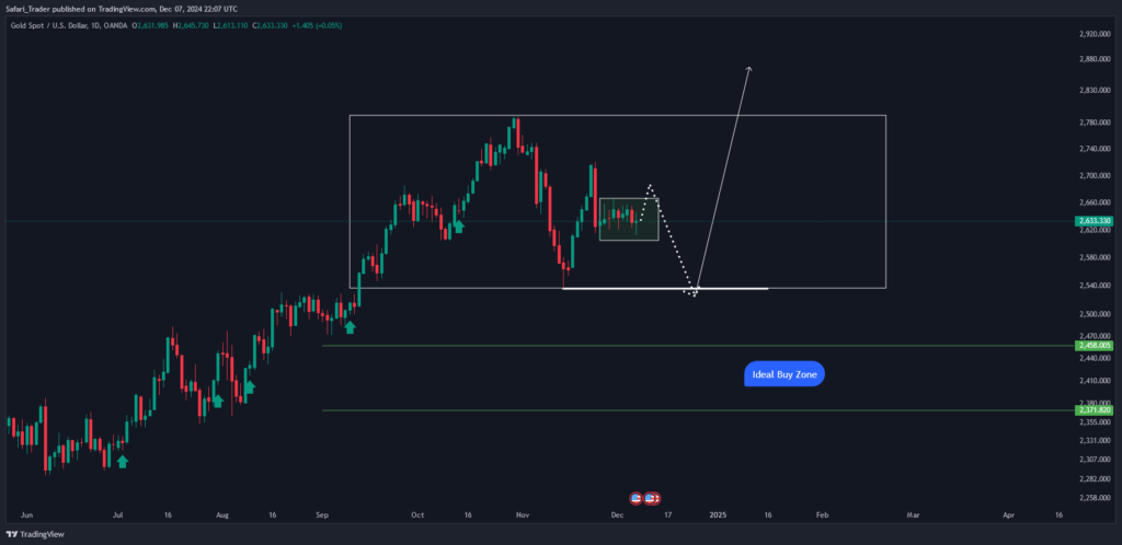 XAU/USD forecast