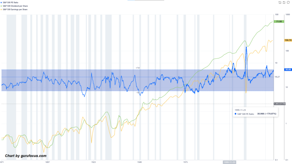 S&P500 PE ratio chart