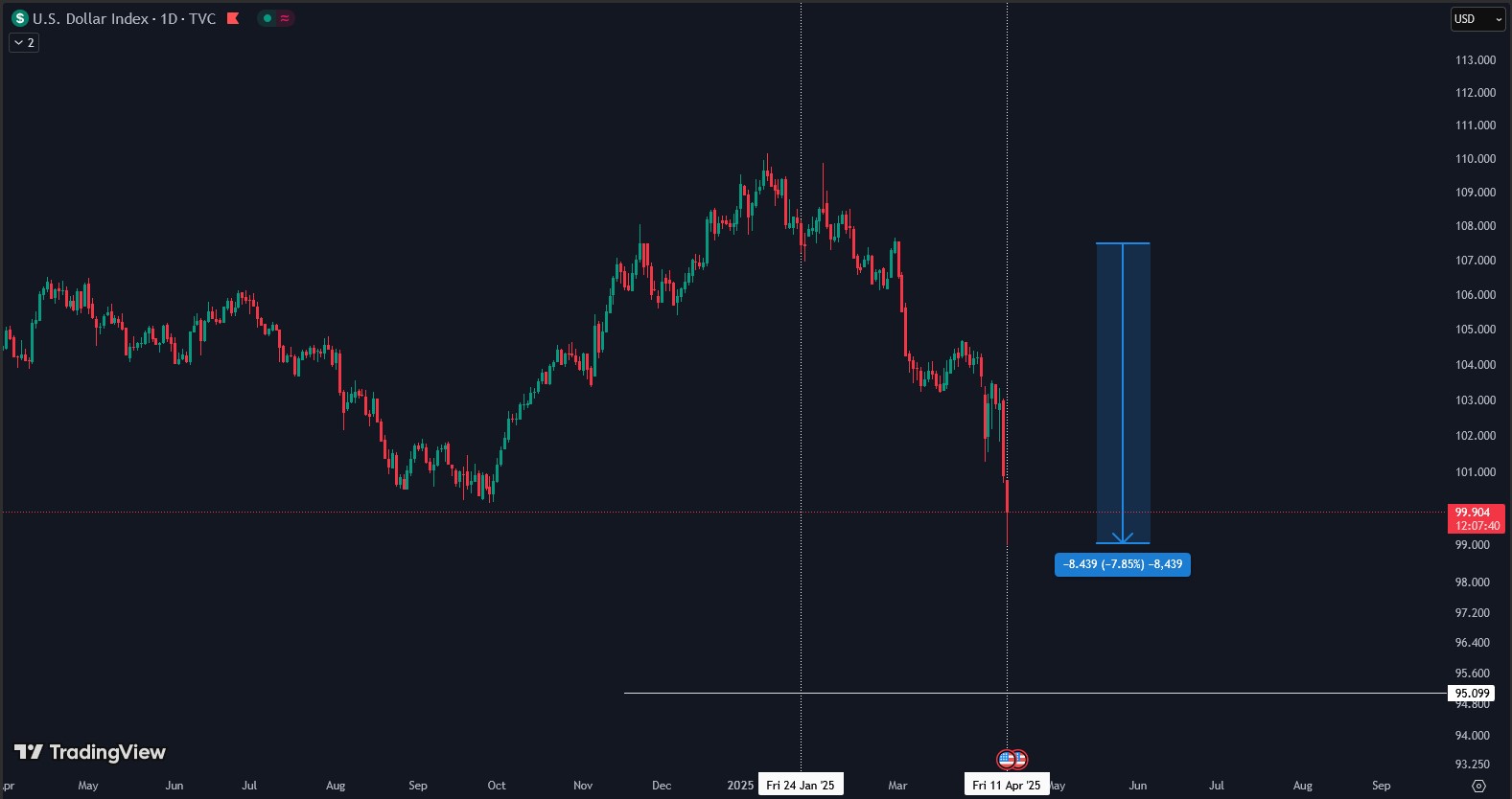 US Dollar Index Forecast 2025