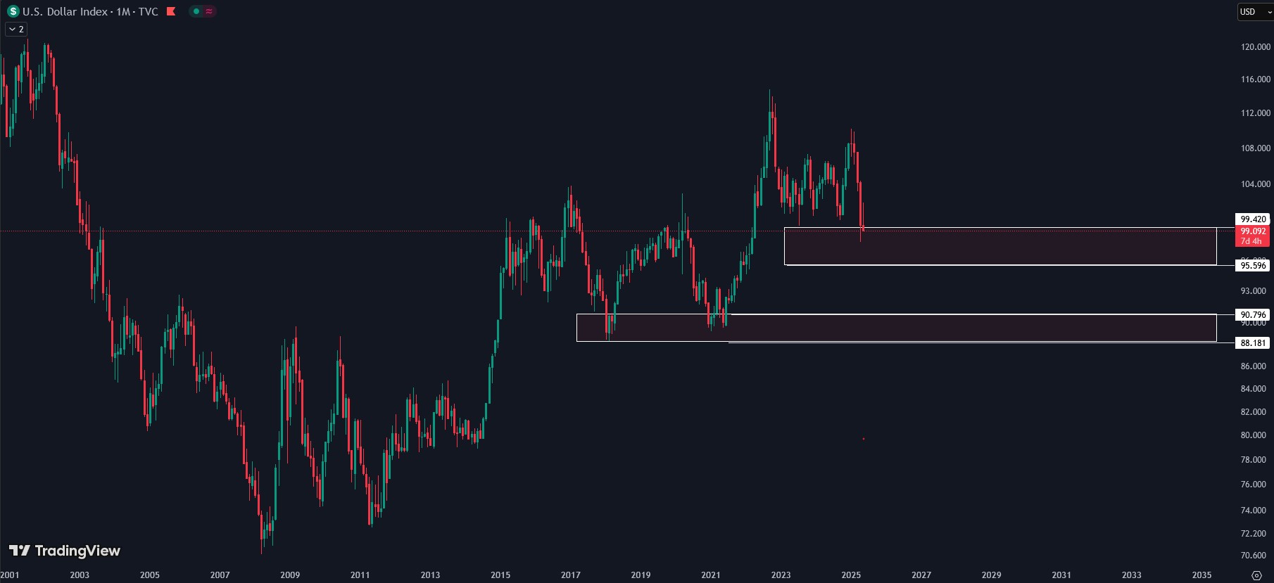 Screenshot DXY US Dollar Index 2025-05-23 223329