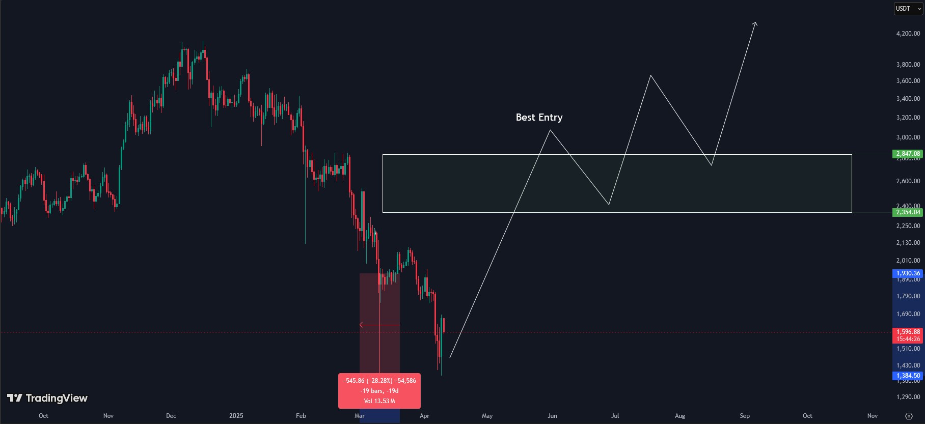 Ethereum (ETH) Price Prediction 2025 april 10