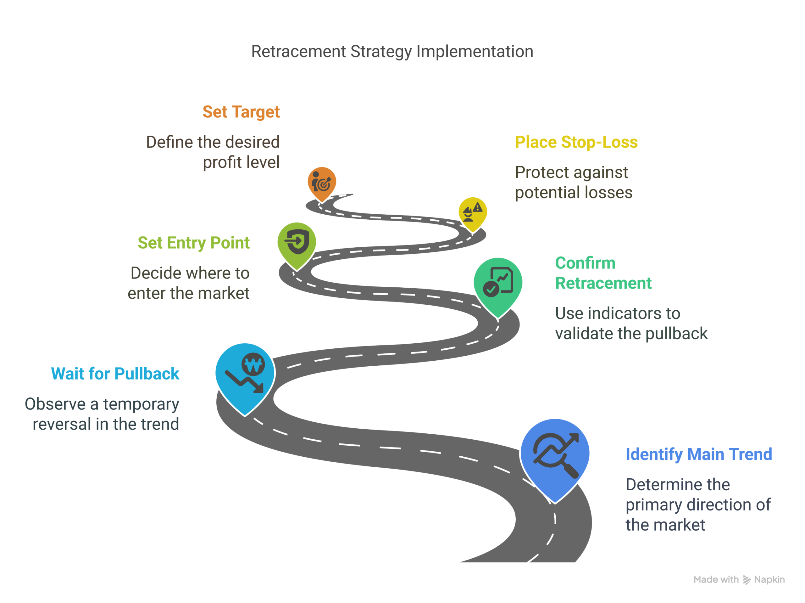 How to Start Using a Retracement trading Strategy Step-by-Step