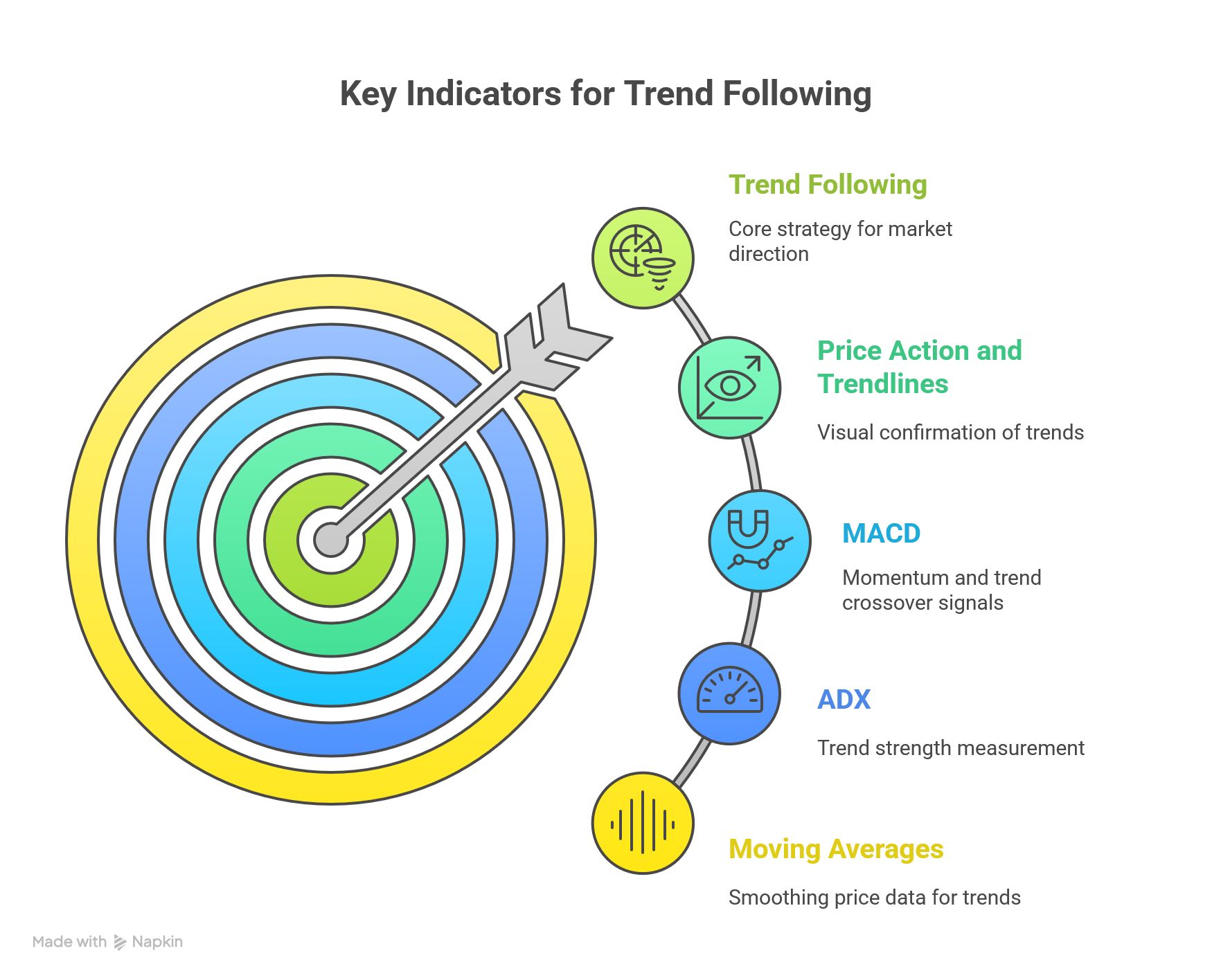 Key Indicators for Trend Following