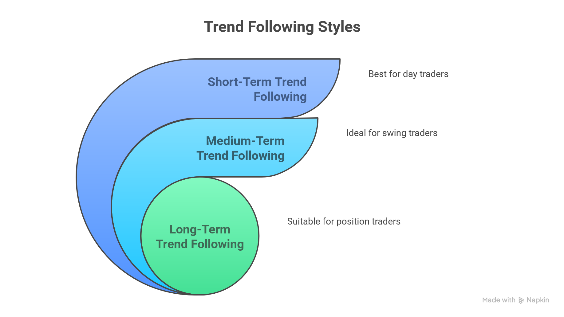 Trend Following Styles