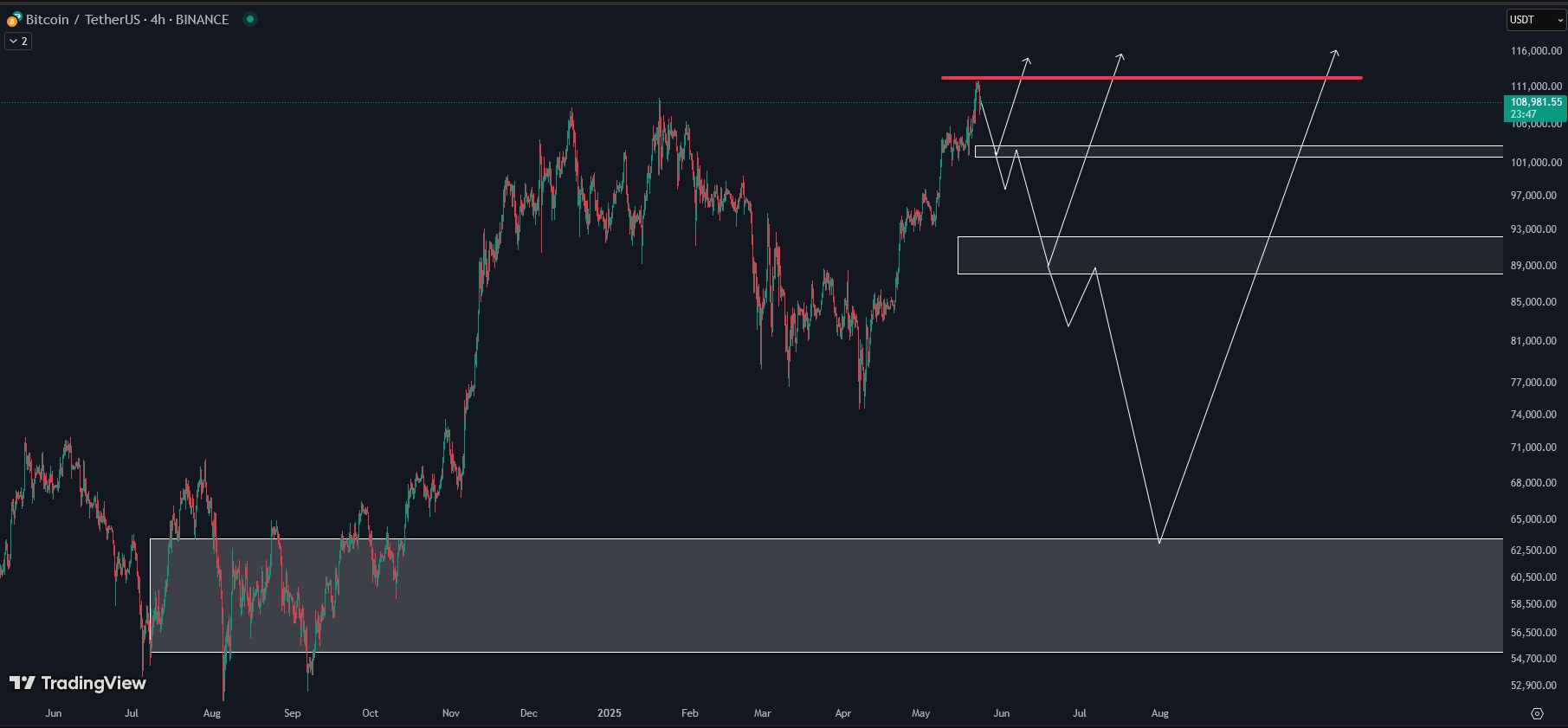 BTCUSDT 4H