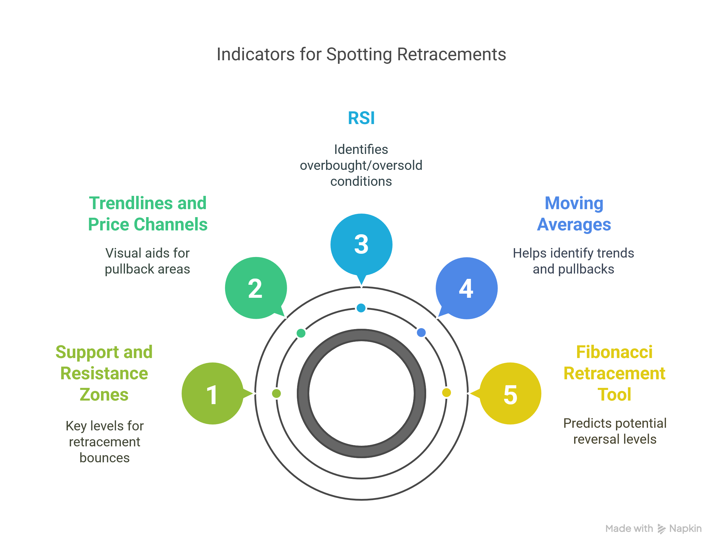 op Indicators for Spotting Retracements