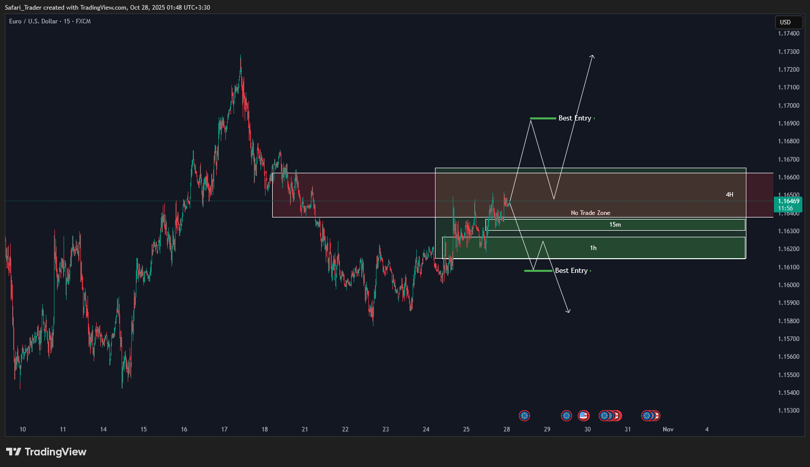 EURUSD Weekly Forecast 28 October 2025