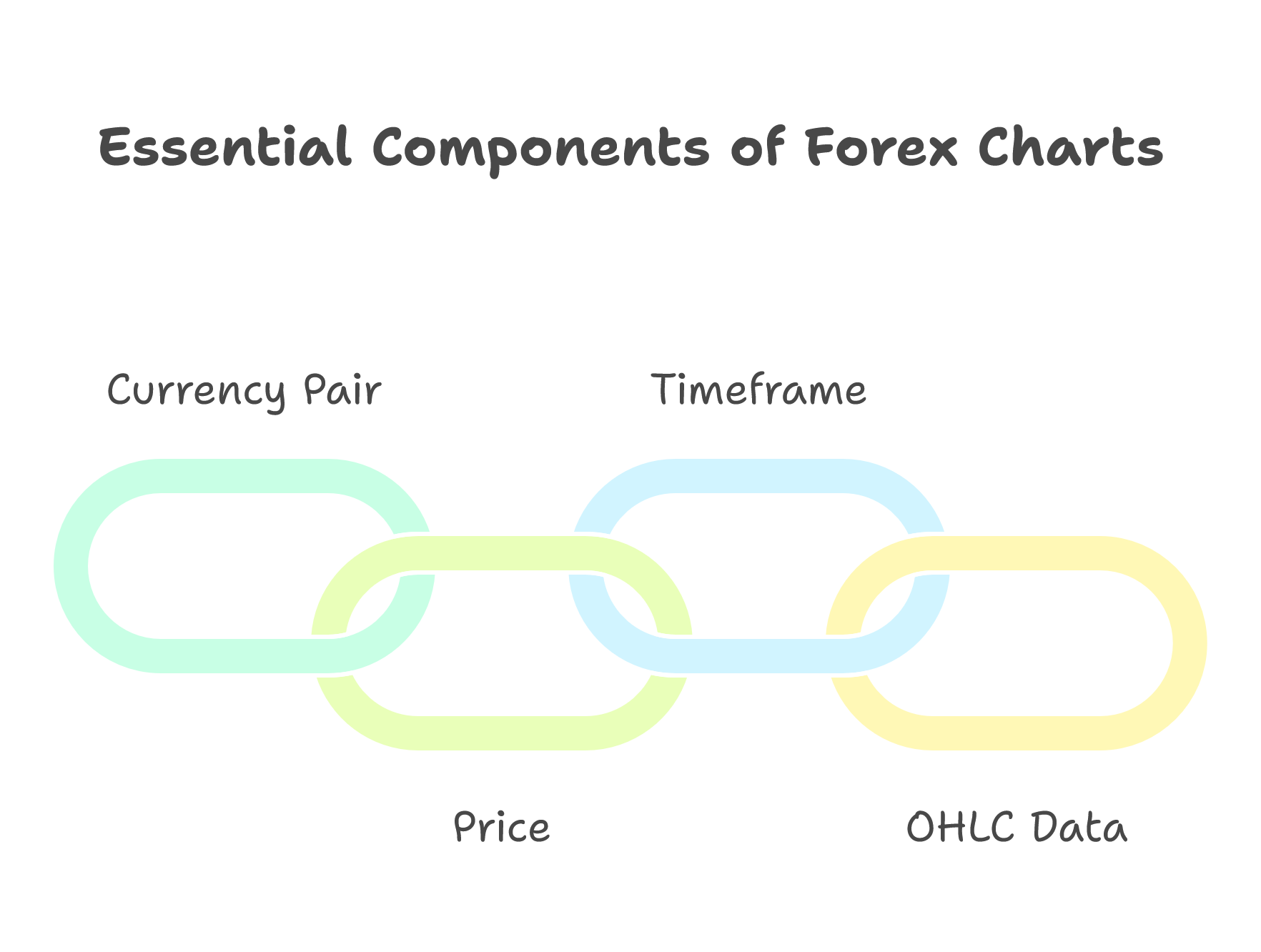Essential Components of Forex Charts