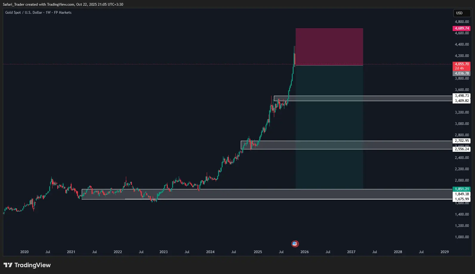 Gold Analysis for 2026