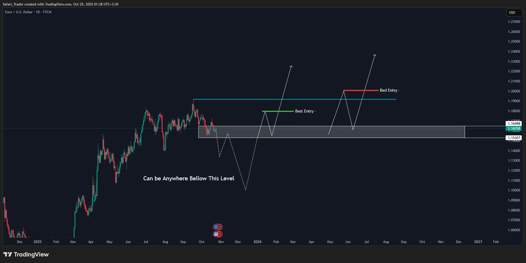 What is the prediction for EURUSD for November 2025