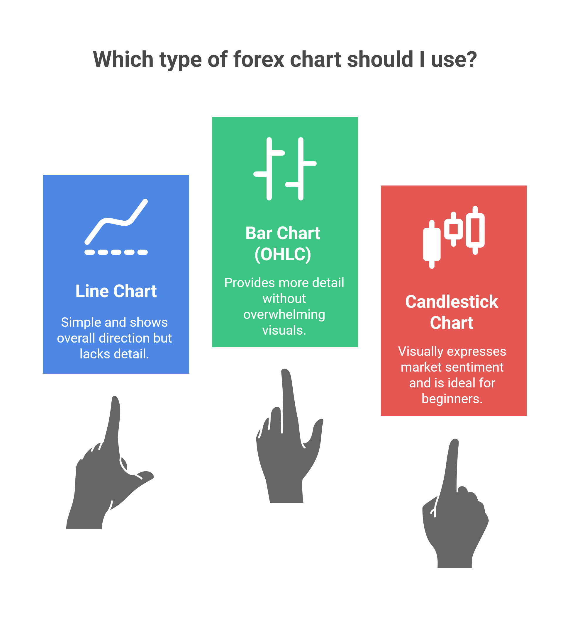 Which type of forex chart should I use