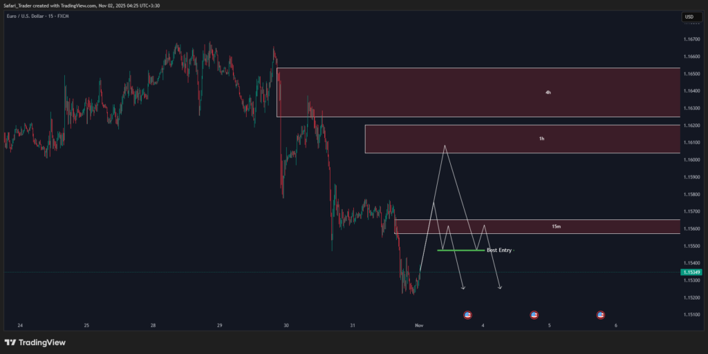 EURUSD Weekly Forecast 03 November 2025