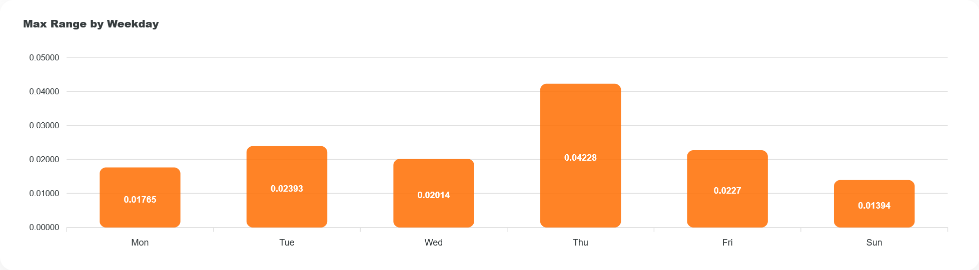 Monthly Range By Weekday EURUSD 2025