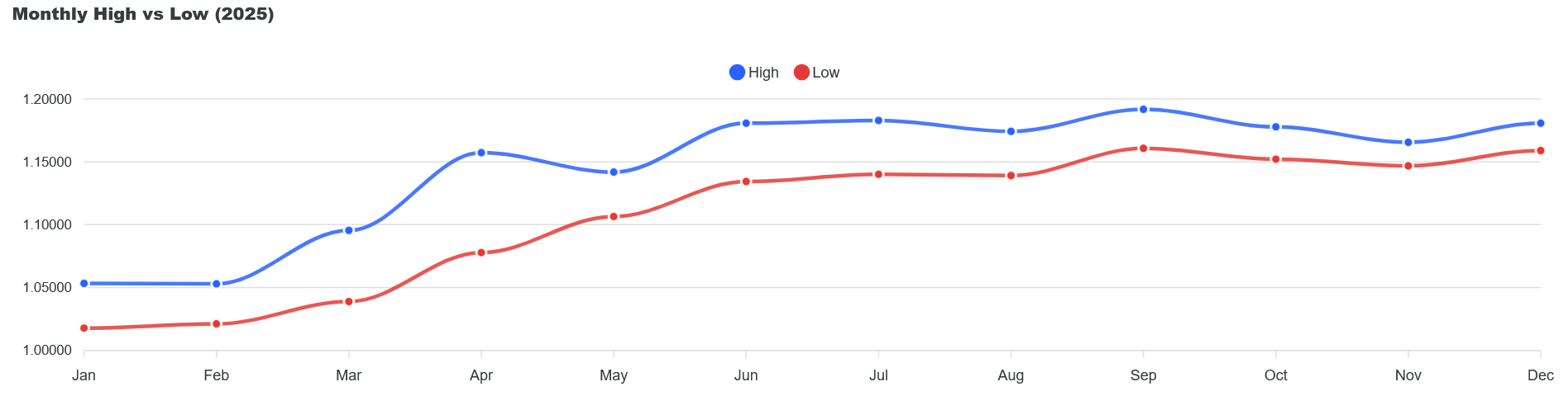 Monthly EURUSD High vs Low 2025